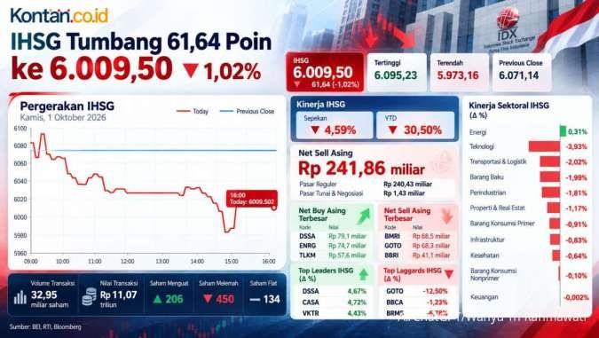 Pasar Masih Tertekan, Simak Proyeksi IHSG dan Rekomendasi Saham Hari Ini