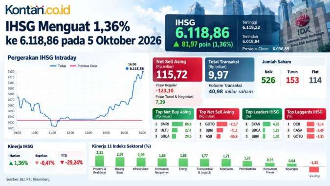 IHSG Berpeluang Lanjut Rebound, Cermati Saham Pilihan Hari Ini